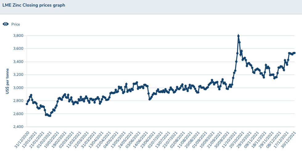 Zinc Trends 2021: Prices Rally as Energy Crisis Hits Supply | INN