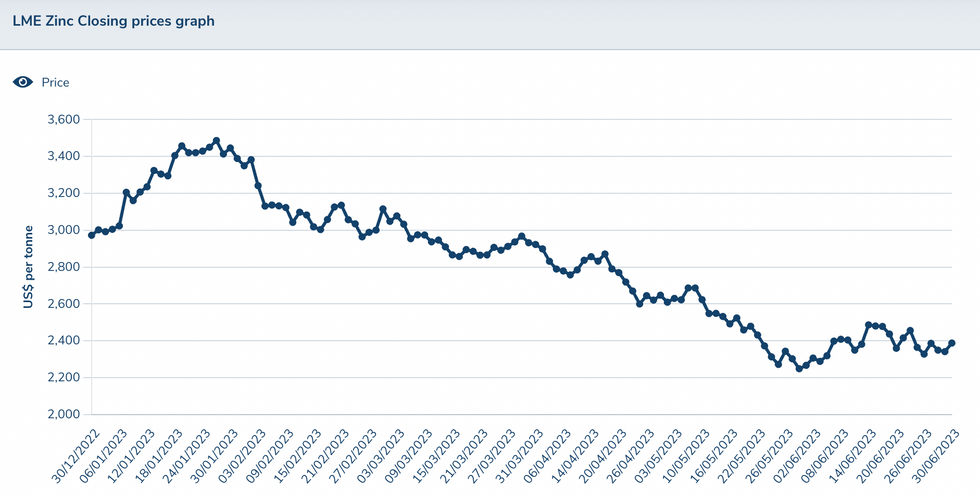 zinc's price performance in h1 2023