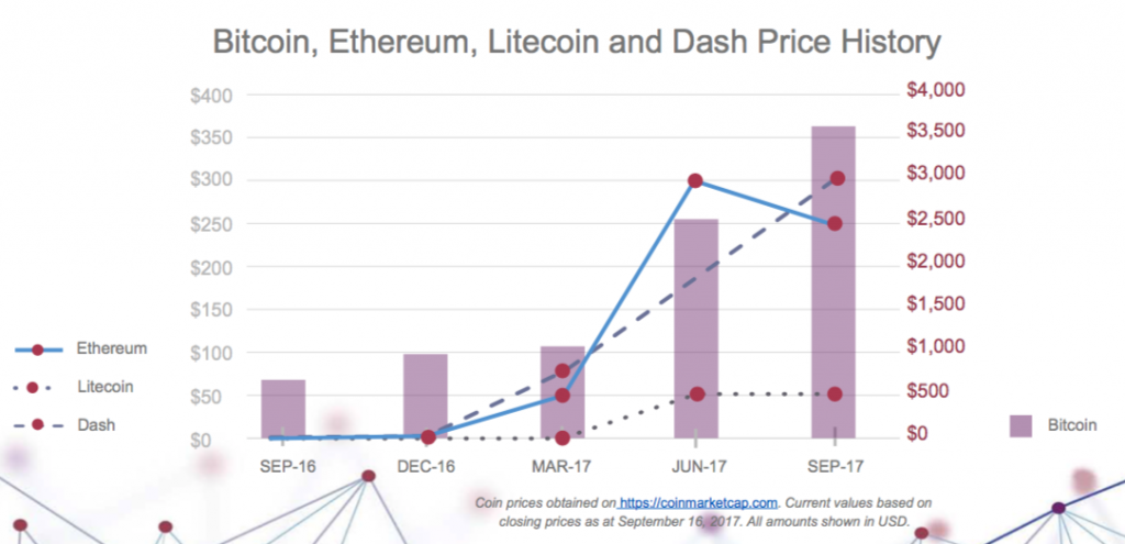 Ethereum Dag Size Chart 2017